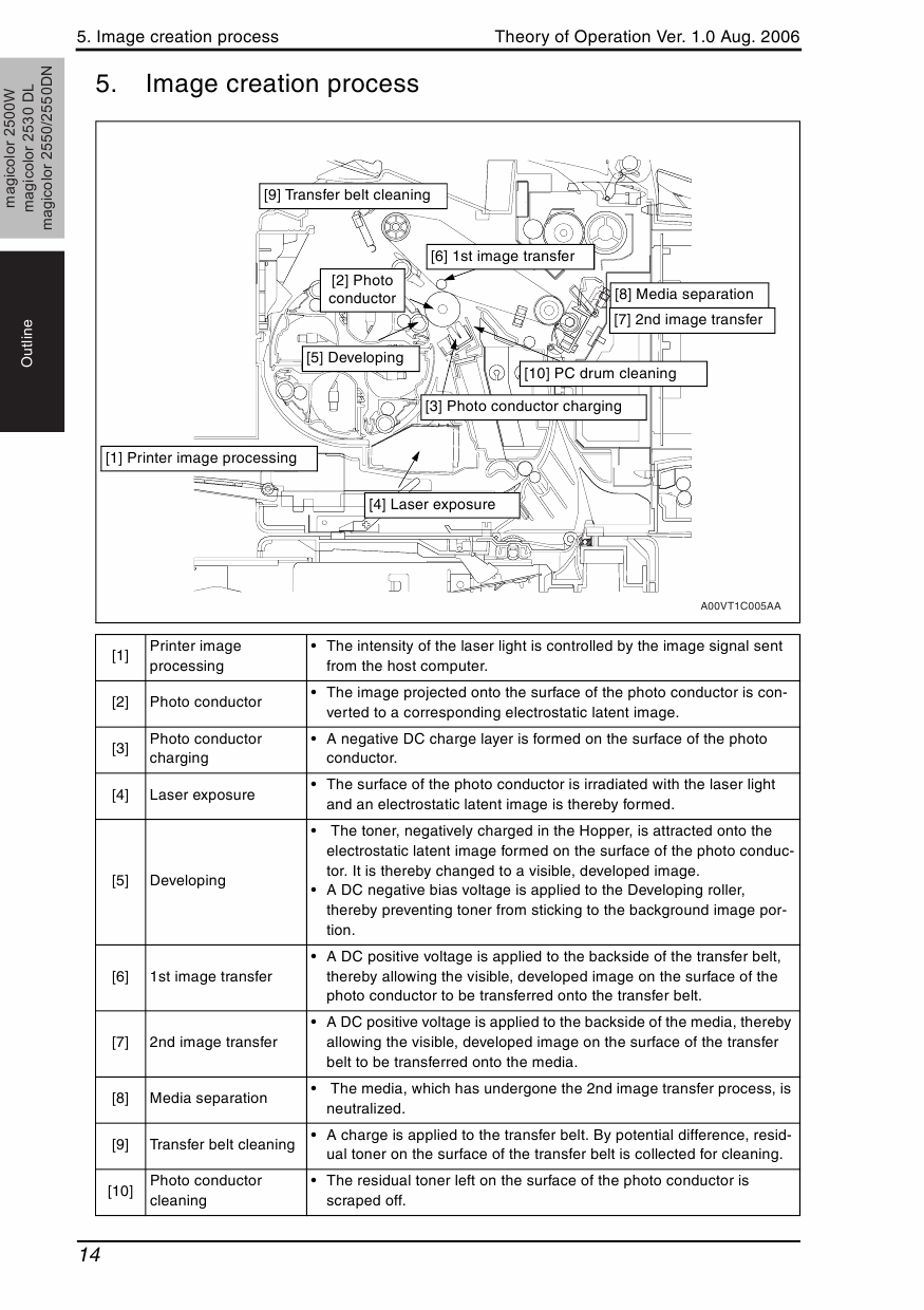 Konica-Minolta magicolor 2500W 2530DL 2550 2550DN THEORY-OPERATION Service Manual-2